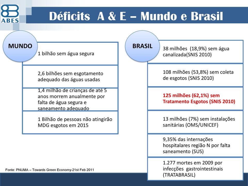 milhões (62,1%) sem Tratamento Esgotos (SNIS 2010) 1 Bilhão de pessoas não atingirão MDG esgotos em 2015 13 milhões (7%) sem instalações sanitárias (OMS/UNICEF) 9,35%