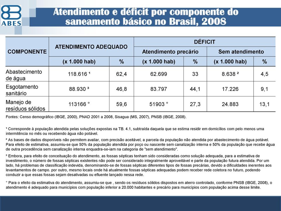 883 13,1 Fontes: Censo demográfico (IBGE, 2000), PNAD 2001 a 2008, Sisagua (MS, 2007), PNSB (IBGE, 2008). ¹ Corresponde à população atendida pelas soluções expostas na TB. 4.