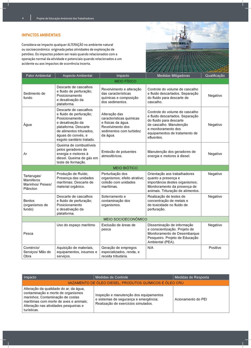 Fator Ambiental Aspecto Ambiental Impacto Medidas Mitigadoras Qualificação Sedimento de fundo Água Ar Tartarugas/ Mamíferos Marinhos/ Peixes/ Plâncton Bentos (organismos de fundo) Pesca Comércio/