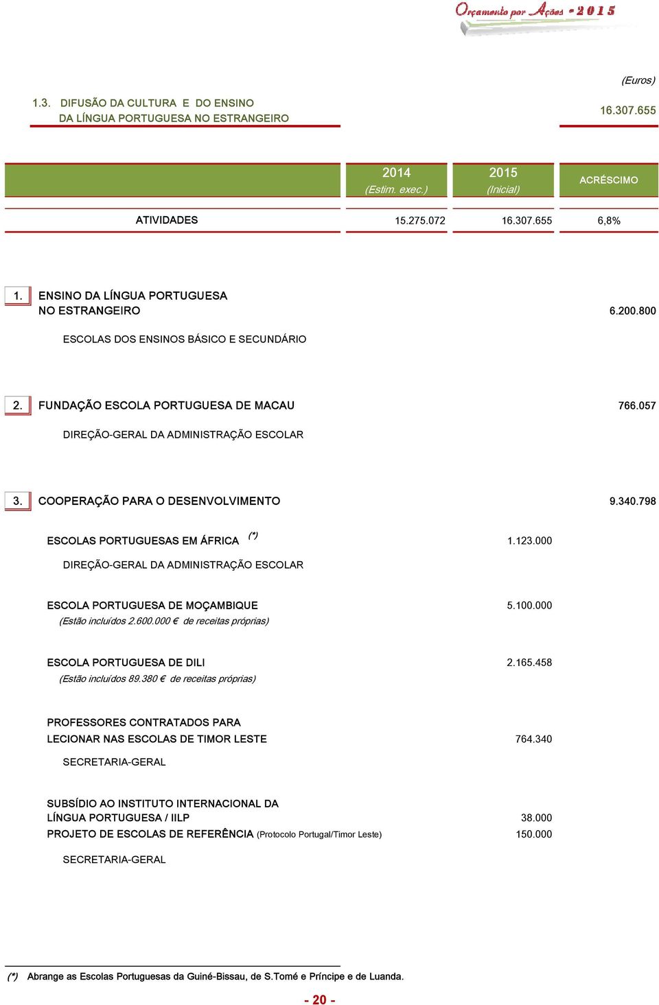 798 ESCOLAS PORTUGUESAS EM ÁFRICA (*) 1.123.000 DIREÇÃO-GERAL DA ADMINISTRAÇÃO ESCOLAR ESCOLA PORTUGUESA DE MOÇAMBIQUE 5.100.000 (Estão incluídos 2.600.