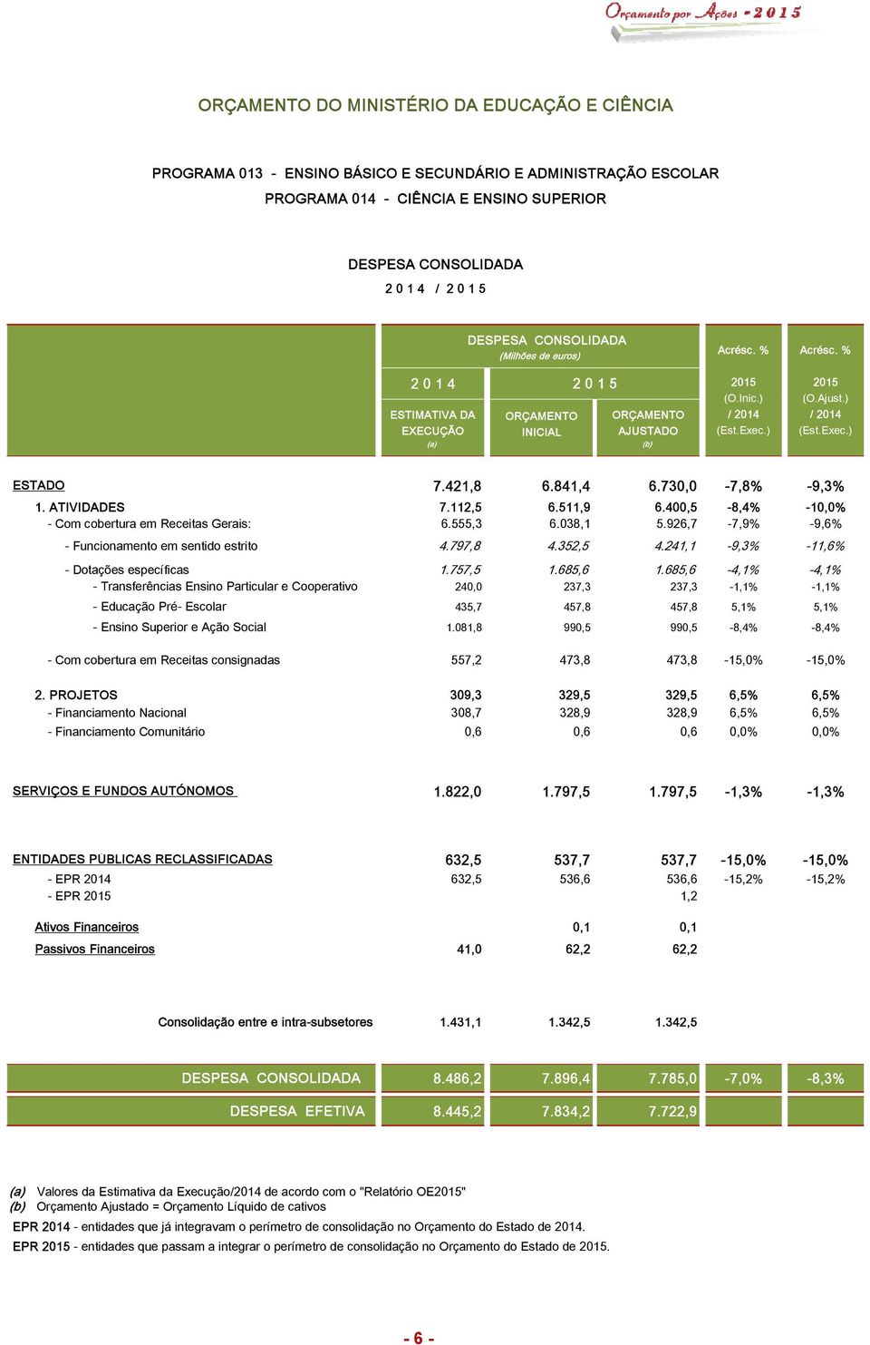 421,8 6.841,4 6.730,0-7,8% -9,3% 1. 7.112,5 6.511,9 6.400,5-8,4% -10,0% - Com cobertura em Receitas Gerais: 6.555,3 6.038,1 5.926,7-7,9% -9,6% - Funcionamento em sentido estrito 4.797,8 4.352,5 4.