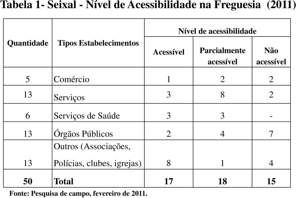 Comércio 1 2 2 13 Serviços 3 8 2 6 Serviços de Saúde 3 3-13 Órgãos Públicos 2 4 7 Outros