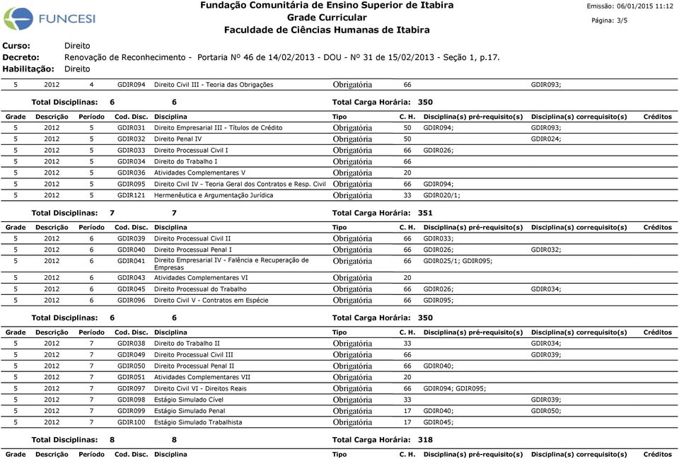 Processual Civil I 5 GDIR034 do Trabalho I 5 GDIR036 Atividades Complementares V 5 GDIR095 Civil IV - Teoria Geral dos Contratos e Resp.