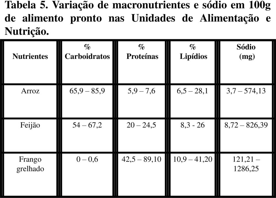 Alimentação e Nutrição.