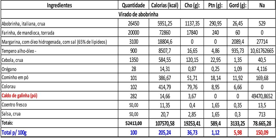 120,15 22,95 1,35 40,5 Orégano 28 14,31 0,87 0,25 1,09 4,116 Cominho em pó 101 386,67 51,71 18,14 11,92 169,68 Colorau 102 414,79 79,76 8,95 6,66 0 Caldo de galinha (pó) 282 14,66 3,67 0 0