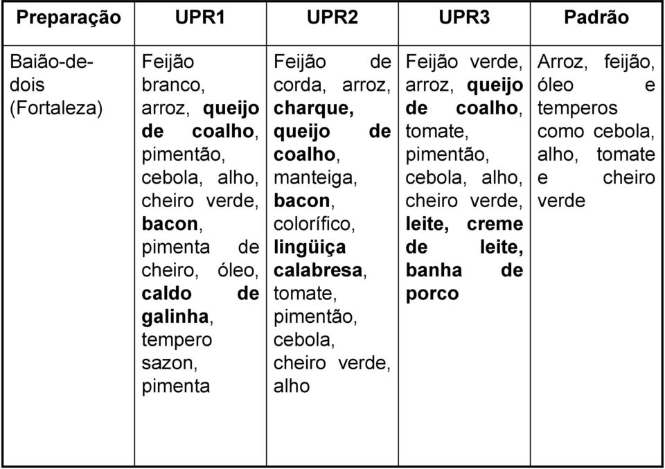 bacon, colorífico, lingüiça calabresa, tomate, pimentão, cebola, cheiro verde, alho Feijão verde, arroz, queijo de coalho, tomate,