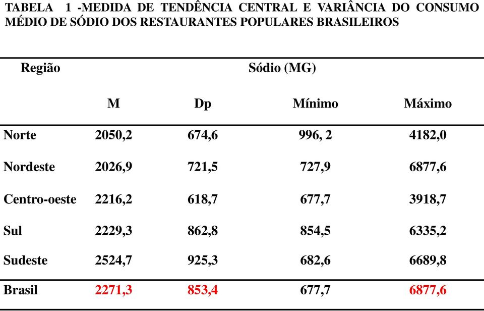 674,6 996, 2 4182,0 Nordeste 2026,9 721,5 727,9 6877,6 Centro-oeste 2216,2 618,7 677,7