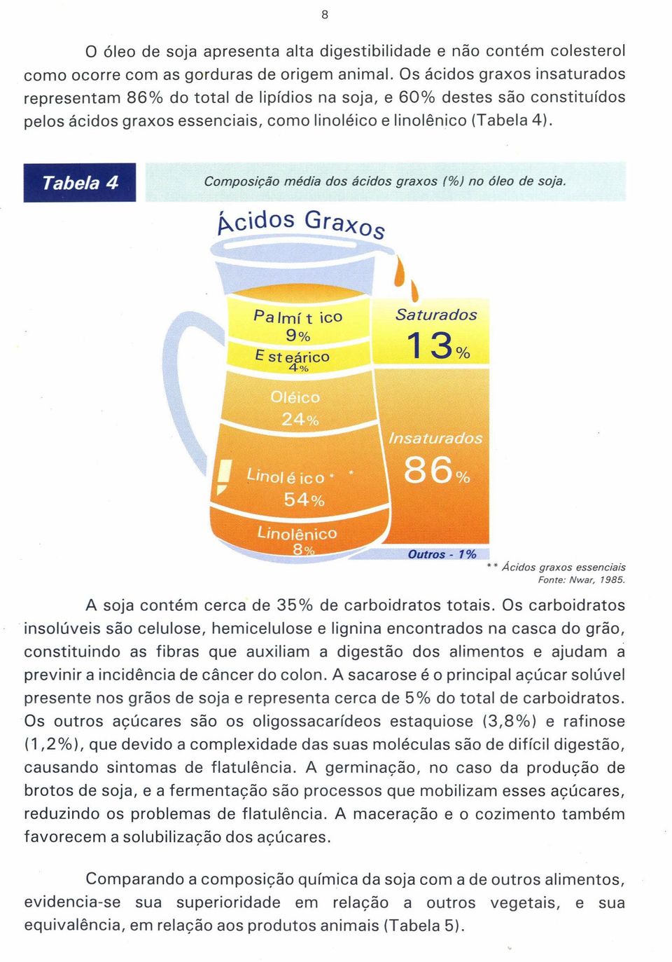 Tabela 4 Composição média dos ácidos graxos (%) no óleo de soja. ~cidas GraxaS Palmí t ioo 9% E steárico 4% Saturados Outros - 1% * * Ácidos graxas essenciais Fonte: Nwar, 1985.