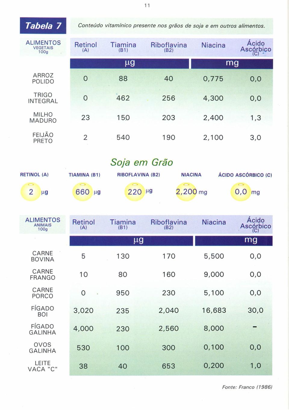 540 190 2,100 3,0 Soja em Grão RETINOL(A) TlAMINA (81) RIBOFLAVINA(82) NIAelNA ÁCIDOASCÓRBleo (e) 2 ~g 660 ~g 220 ~g 2,200 mg 0,0 mg ALIMENTOS Retinol Tiamina Riboflavina Niacina Ácido