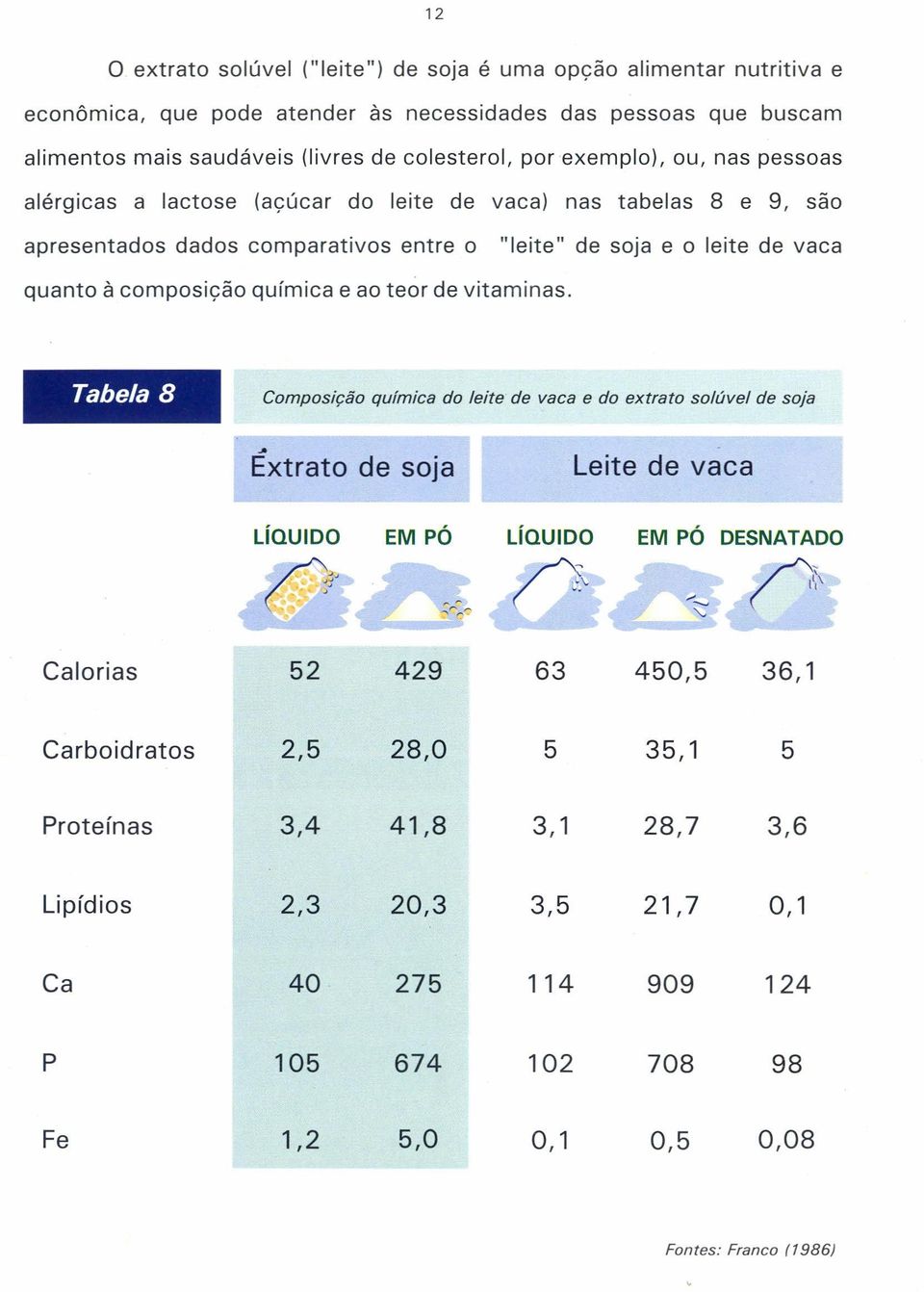 ao teor de vitaminas. Tabela 8 Composição química do leite de vaca e do extrato solúvel de soja Êxtrato de soja Leite de vaca LíQUIDO EM PÓ LíQUIDO EM PÓ DESNATADO r» ~~\ <,...,"""' --.