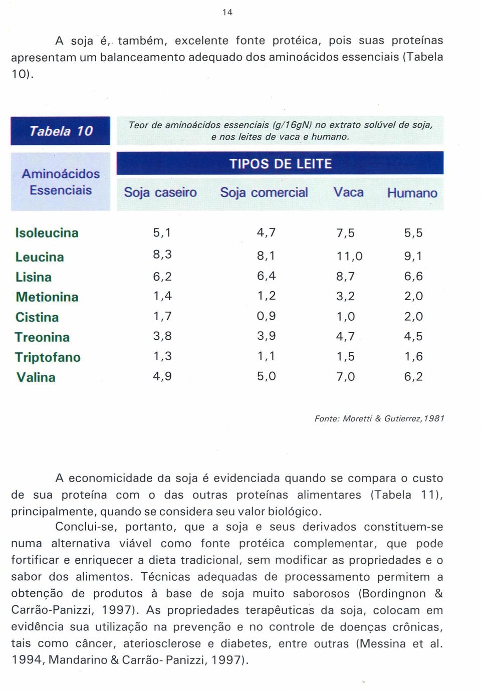 TIPOS DE leite Soja caseiro Soja comercial Vaca Humano Isoleucina leucina Usina Metionina Cistina Treonina Triptofano Valina 5,1 4,7 7,5 5,5 8,3 8,1 11,0 9,1 6,2 6,4 8,7 6,6 1,4 1,2 3,2 2,0 1,7 0,9