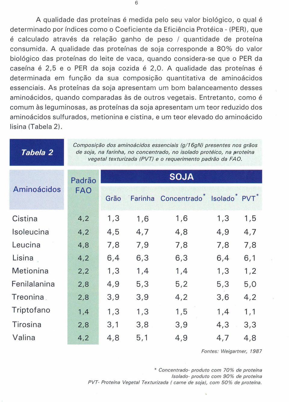 A qualidade das proteínas de soja corresponde a 80% do valor biológico das proteínas do leite de vaca, quando considera-se que o PER da caseína é 2,5 e o PER da soja cozida é 2,0.