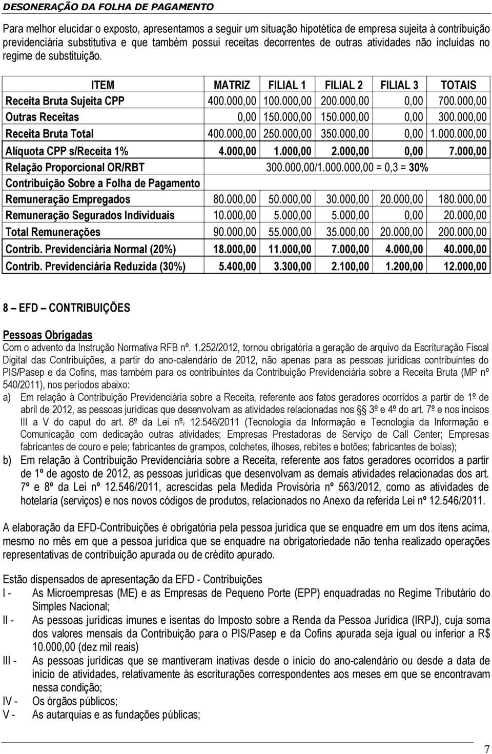 000,00 150.000,00 0,00 300.000,00 Receita Bruta Total 400.000,00 250.000,00 350.000,00 0,00 1.000.000,00 Alíquota CPP s/receita 1% 4.000,00 1.000,00 2.000,00 0,00 7.