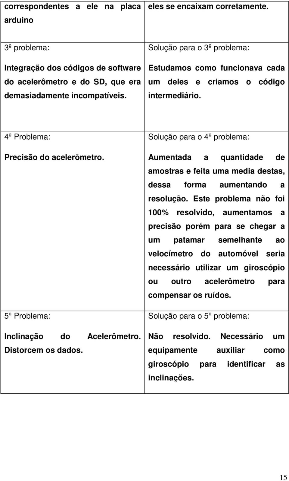 Distorcem os dados. Solução para o 4º problema: Aumentada a quantidade de amostras e feita uma media destas, dessa forma aumentando a resolução.