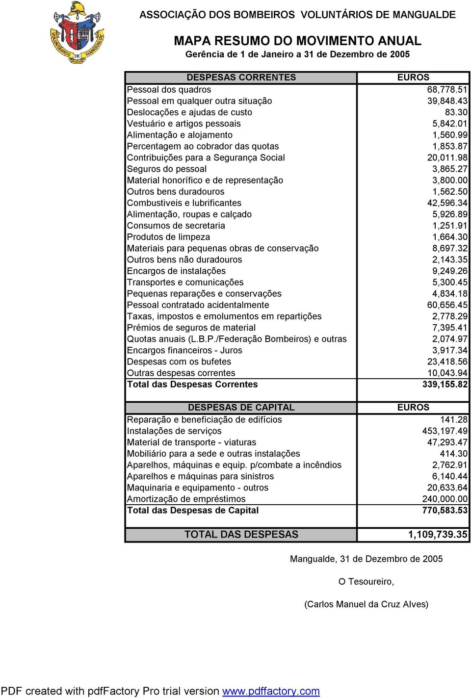 87 Contribuições para a Segurança Social 20,011.98 Seguros do pessoal 3,865.27 Material honorífico e de representação 3,800.00 Outros bens duradouros 1,562.50 Combustiveis e lubrificantes 42,596.