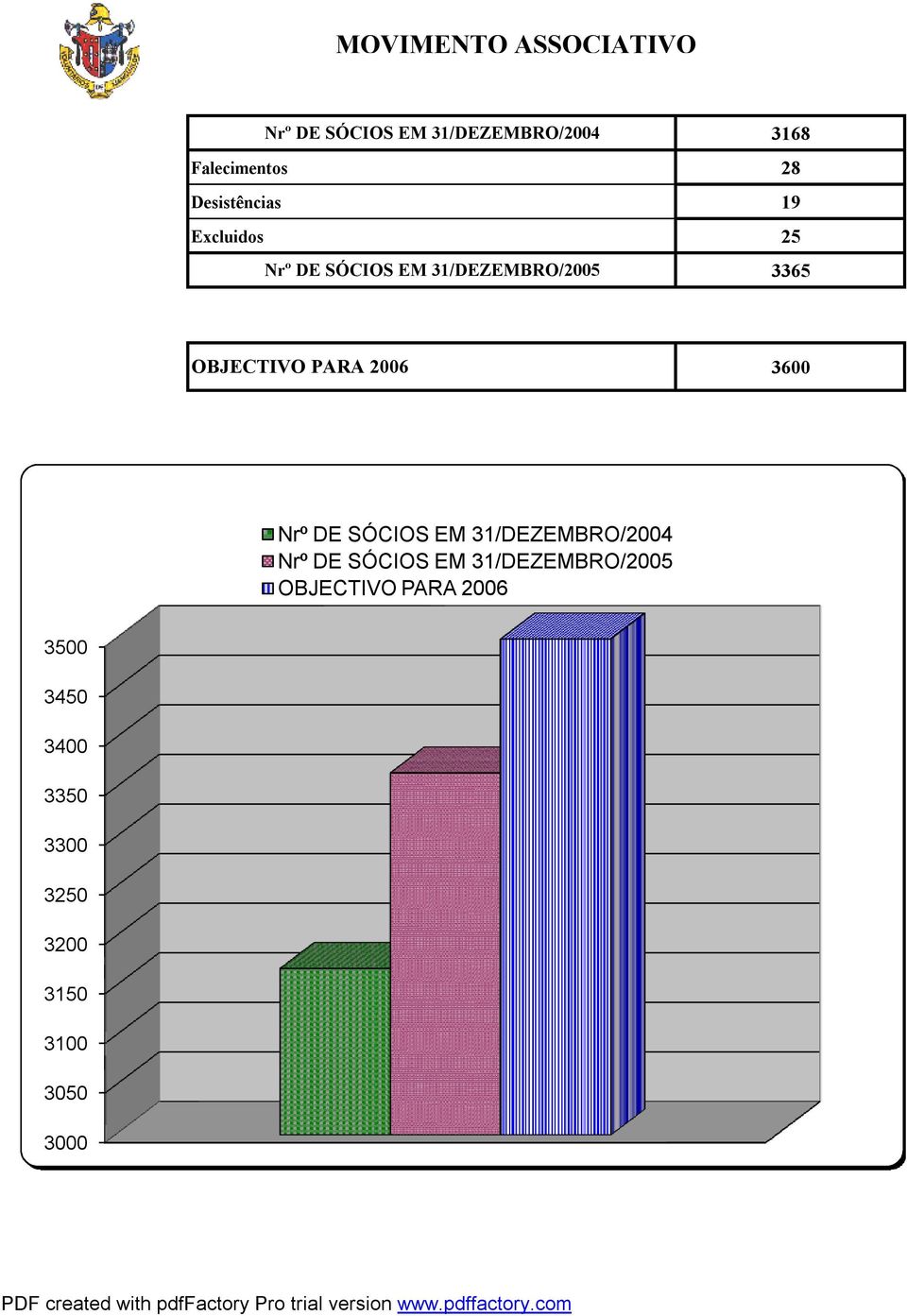 PARA 2006 3600 Nrº DE SÓCIOS EM 31/DEZEMBRO/2004 Nrº DE SÓCIOS EM