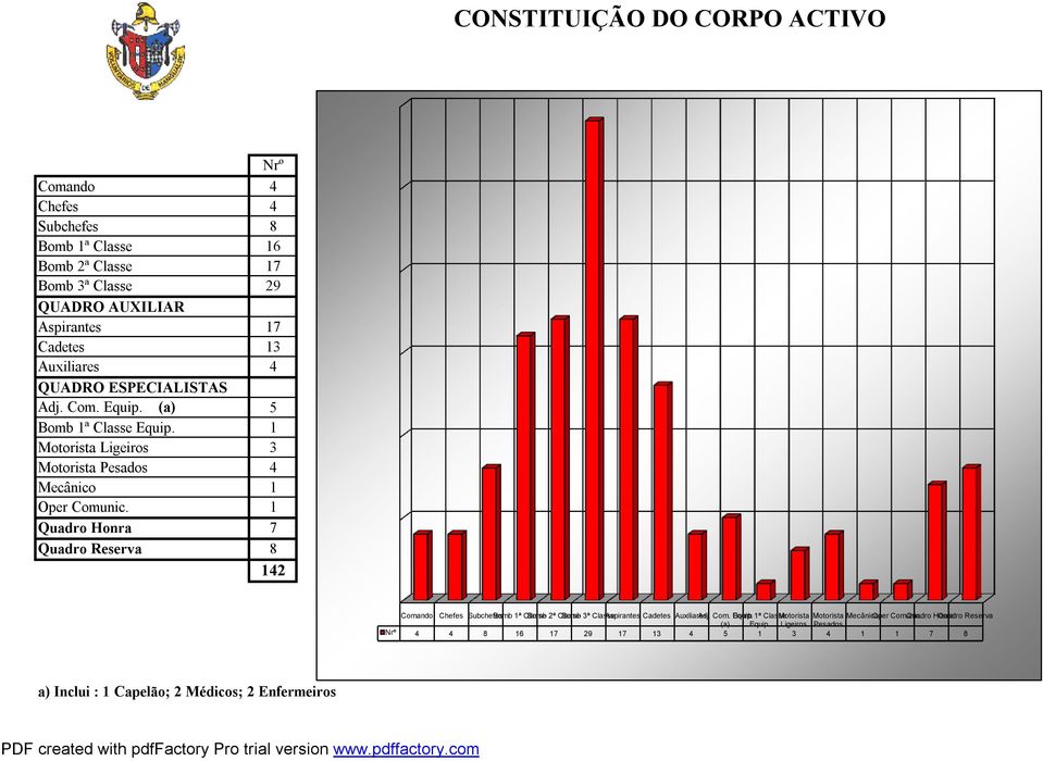 1 Quadro Honra 7 Quadro Reserva 8 142 Comando Chefes Subchefes Bomb 1ª Classe Bomb 2ª Classe Bomb 3ª Classe Aspirantes Cadetes Auxiliares Adj. Com. Equip.