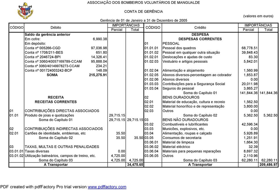 51 Conta nº 1708/211-BES 651.80 01.01.02 Pessoal em qualquer outra situação 39,848.43 Conta nº 2046724-BPI 14,326.41 01.02.01 Deslocações e ajudas de custo 83.30 Conta nº 3060/40057169789-CCAM 95,888.