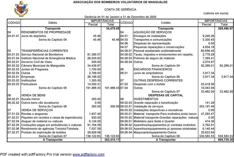 26 Soma do Capítulo 04 45.46 45.46 04.03 Transportes e comunicações 5,300.45 04.06 Despesas de representação 0.00 04.07 Pequenas reparações e conservações 4,834.18 05 TRANSFERÊNCIAS CORRENTES 04.08.