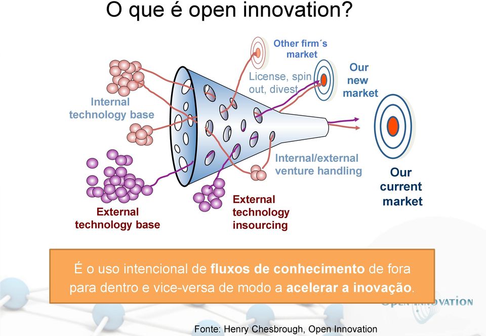 External technology base External technology insourcing Internal/external venture handling