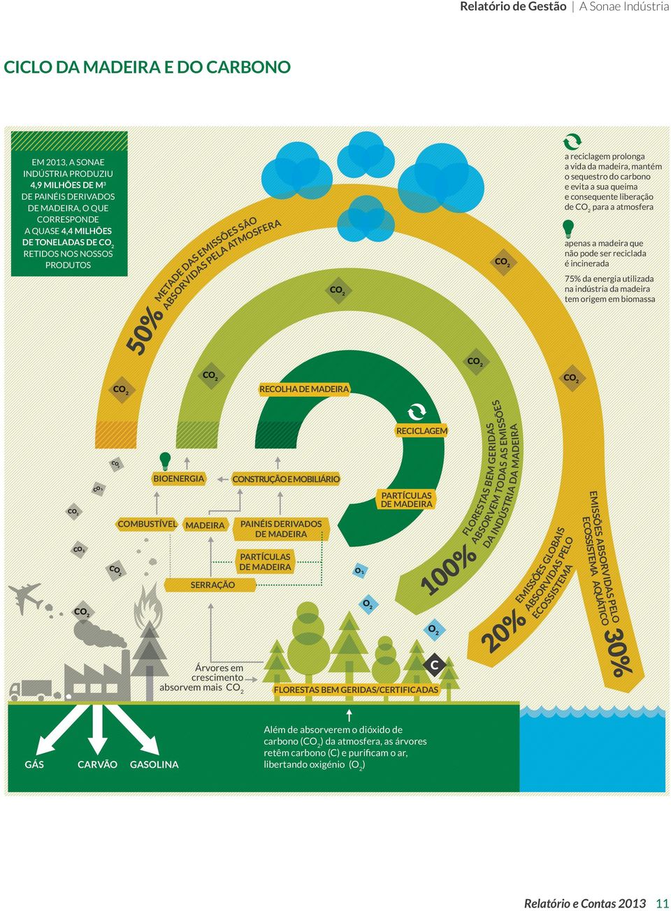 consequente liberação de CO 2 para a atmosfera apenas a madeira que não pode ser reciclada é incinerada 75% da energia utilizada na indústria da madeira tem origem em biomassa CO 2 CO 2 CO 2 RECOLHA