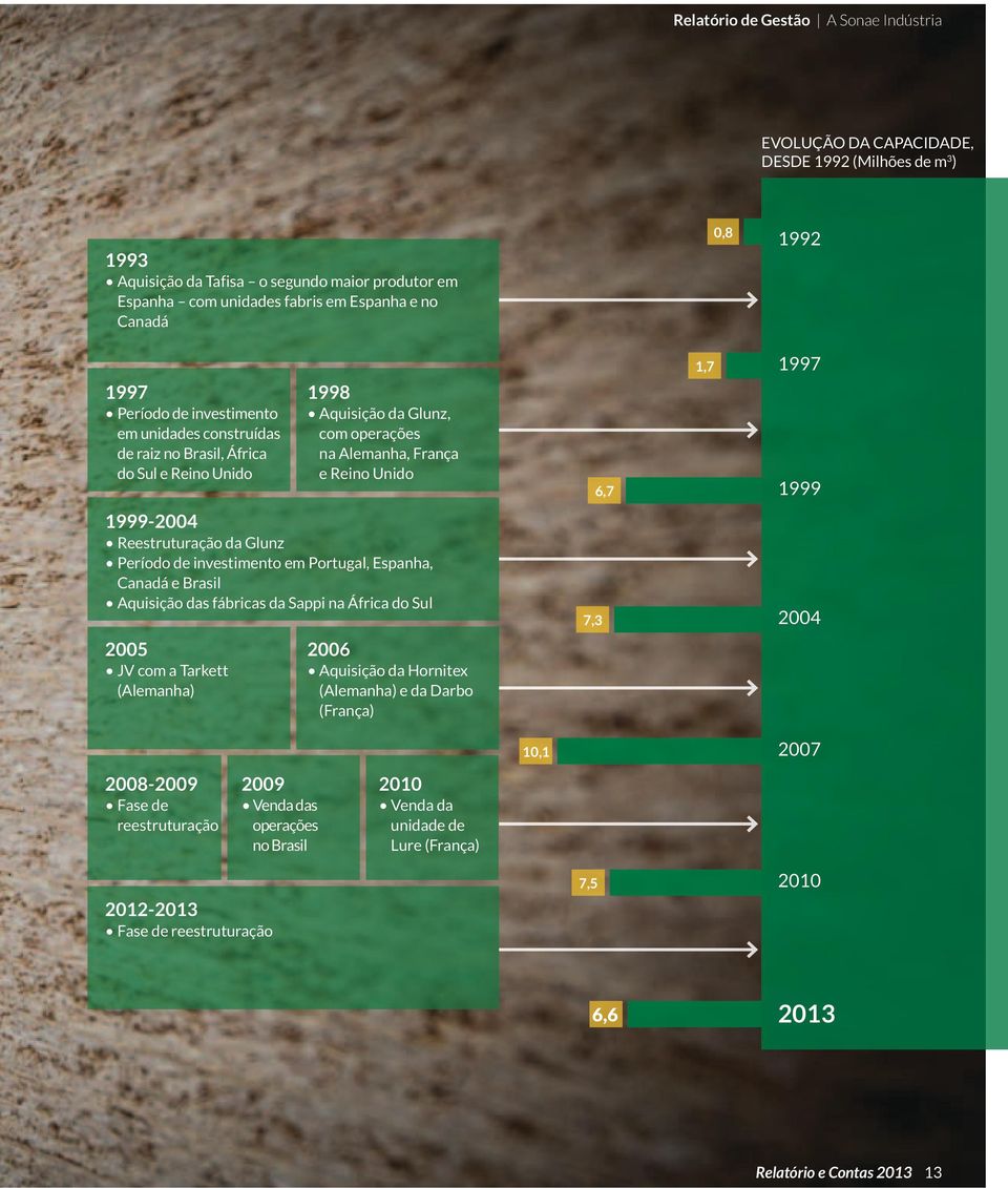 Reino Unido 6,7 1,7 1997 1999 1999-2004 Reestruturação da Glunz Período de investimento em Portugal, Espanha, Canadá e Brasil Aquisição das fábricas da Sappi na África do Sul 7,3 2004 2005 JV com a