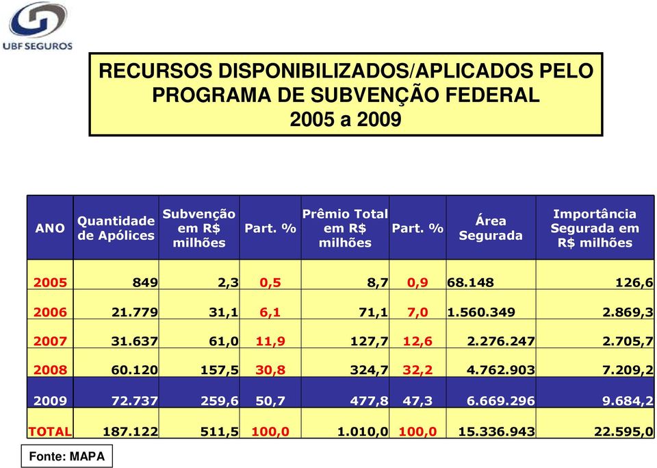 779 31,1 6,1 71,1 7,0 1.560.349 2.869,3 2007 31.637 61,0 11,9 127,7 12,6 2.276.247 2.705,7 2008 60.120 157,5 30,8 324,7 32,2 4.762.903 7.