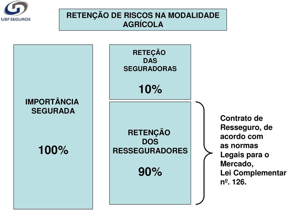 RESSEGURADORES 90% Contrato de Resseguro, de acordo com