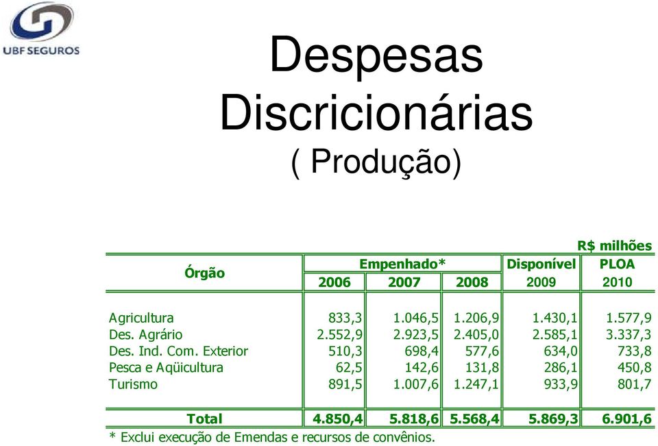 Com. Exterior 510,3 698,4 577,6 634,0 733,8 Pesca e Aqüicultura 62,5 142,6 131,8 286,1 450,8 Turismo 891,5 1.