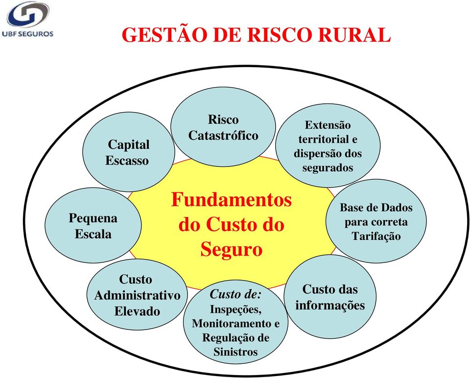 segurados Base de Dados para correta Tarifação Custo Administrativo