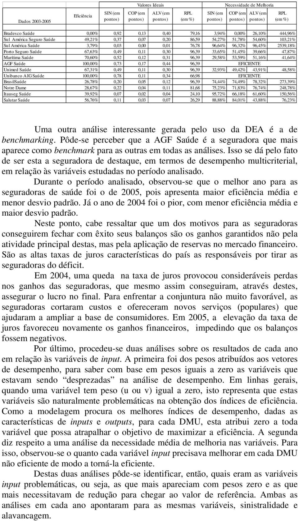 29,58% 53,59% 5,6% 4,64% AGF Saúde 00,00% 0,73 0,7 0,44 96,39 Unimed Saúde 67,3% 0,49 0, 0,30 96,39 32,93% 49,42% 43,9% 48,58% Unibanco AIG Saúde 00,00% 0,78 0, 0,34 66,98 BrasilSaúde 26,78% 0,20