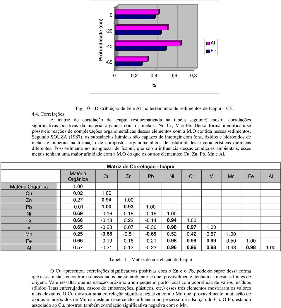 Dessa forma identificam-se possíveis reações de complexações organometálicas desses elementos com a M.O contida nesses sedimentos.