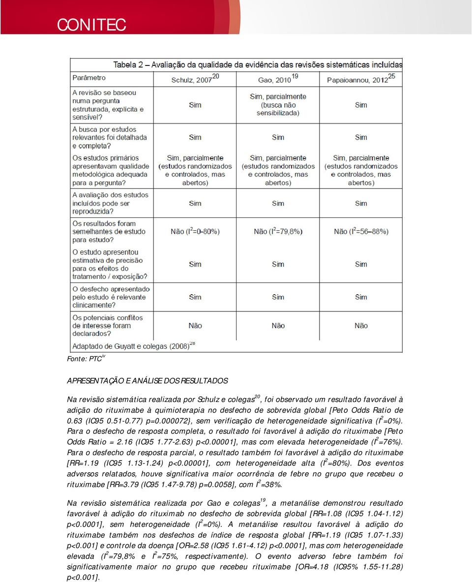 Para o desfecho de resposta completa, o resultado foi favorável à adição do rituximabe [Peto Odds Ratio = 2.16 (IC95 1.77-2.63) p<0.00001], mas com elevada heterogeneidade (I 2 =76%).