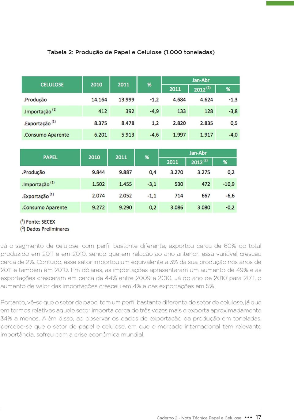 de 2%. Contudo, esse setor importou um equivalente a 3% da sua produção nos anos de 2011 e também em 2010.