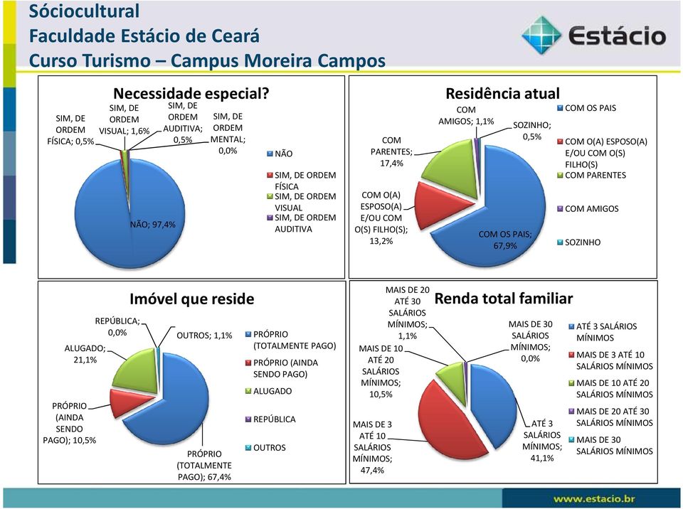 67,9% SOZINHO; COM OS PAIS COM O(A) ESPOSO(A) E/OU COM O(S) FILHO(S) COM PARENTES COM AMIGOS SOZINHO ALUGADO; 21,1% PRÓPRIO (AINDA SENDO PAGO); 1 Imóvel que reside REPÚBLICA; ;