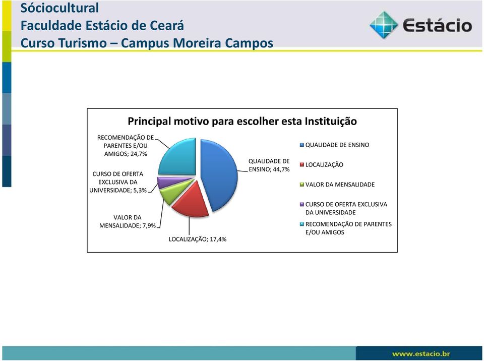 QUALIDADE DE LOCALIZAÇÃO VALOR DA MENSALIDADE VALOR DA MENSALIDADE; 7,9%