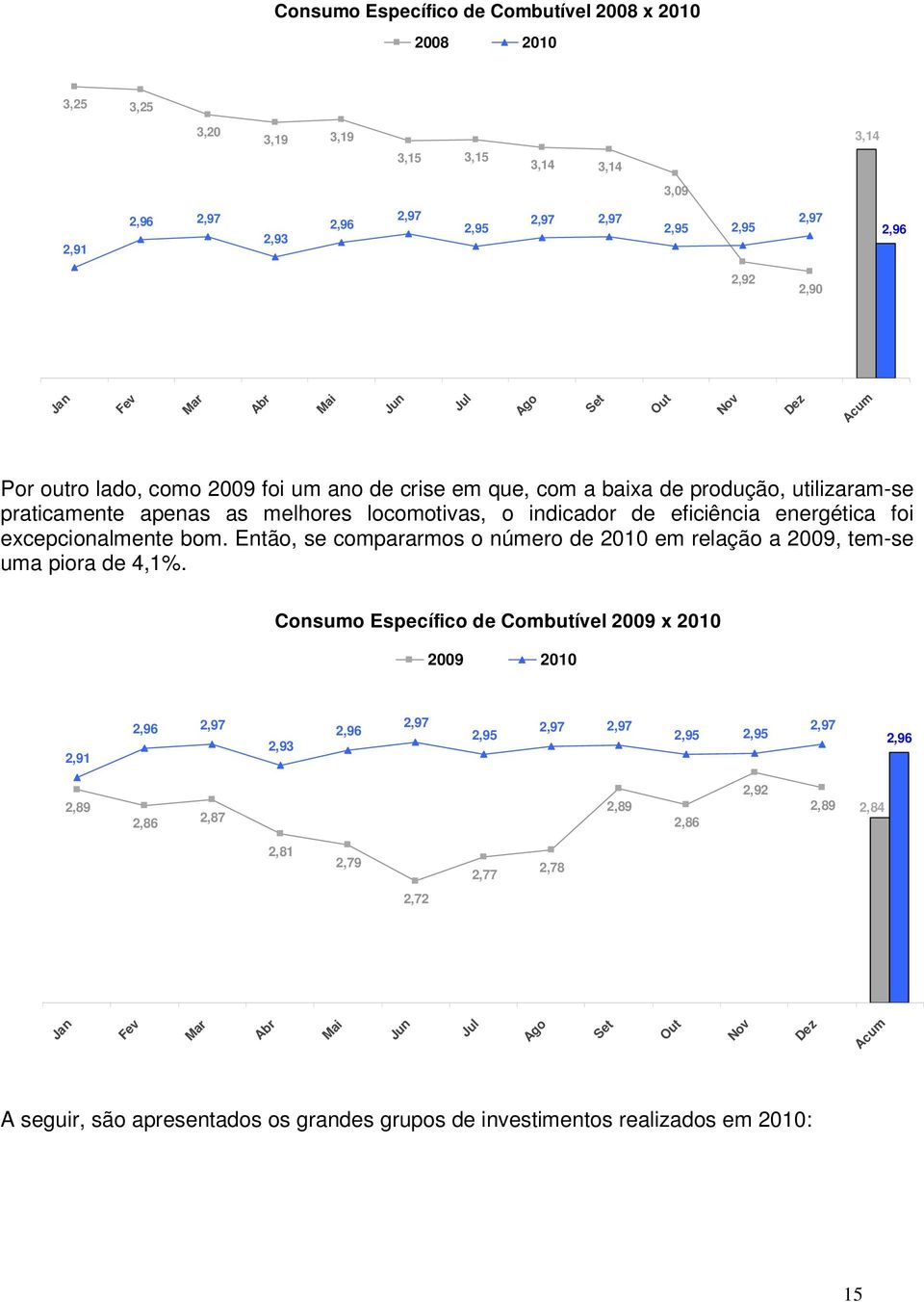 locomotivas, o indicador de eficiência energética foi excepcionalmente bom. Então, se compararmos o número de 2010 em relação a 2009, tem-se uma piora de 4,1%.