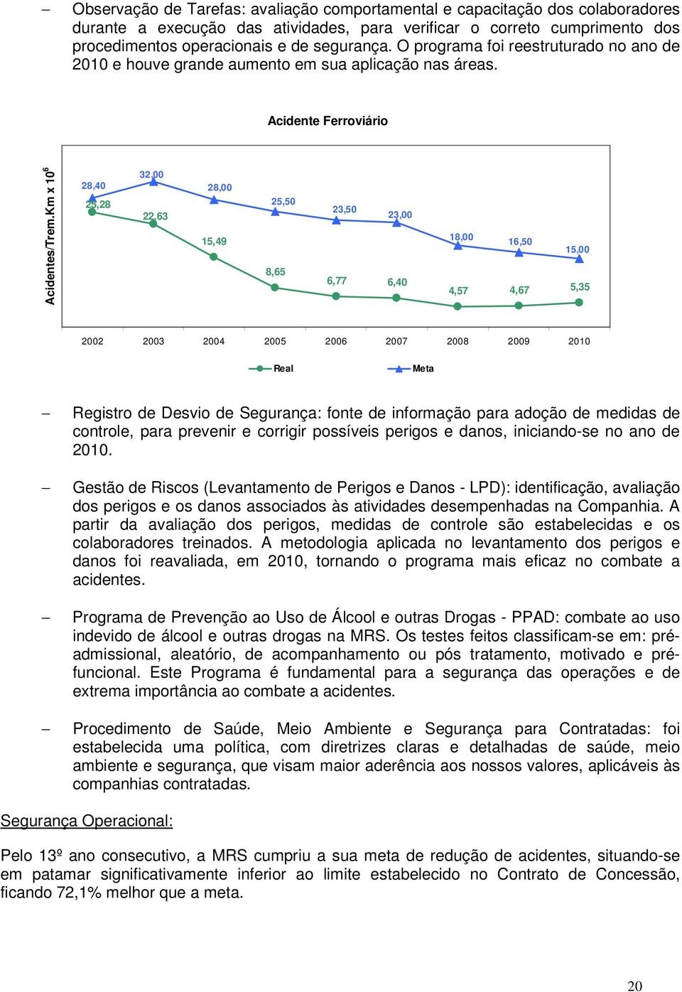 Km x 10 6 28,40 25,28 32,00 22,63 28,00 15,49 25,50 8,65 23,50 23,00 6,77 6,40 18,00 16,50 15,00 4,57 4,67 5,35 2002 2003 2004 2005 2006 2007 2008 2009 2010 Real Meta Registro de Desvio de Segurança: