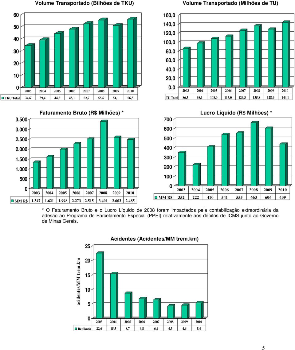 000 500 0 Faturamento Bruto (R$ Milhões) * Lucro Líquido (R$ Milhões) * 700 2003 2004 2005 2006 2007 2008 2009 2010 MM R$ 1.347 1.621 1.998 2.273 2.515 3.401 2.603 2.