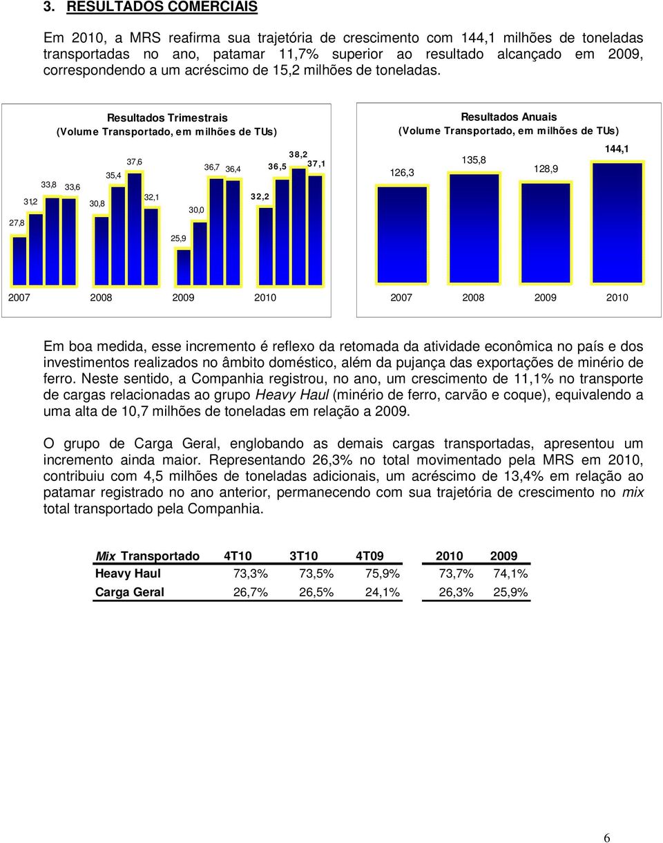 27,8 31,2 33,8 Resultados Trimestrais (Volume Transportado, em milhões de TUs) 33,6 30,8 35,4 37,6 32,1 25,9 30,0 36,7 36,4 32,2 38,2 36,5 37,1 Resultados Anuais (Volume Transportado, em milhões de