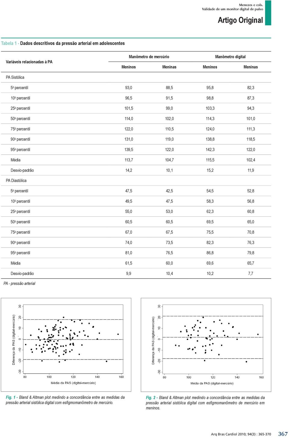 118,5 95 o percentil 139,5 122,0 142,3 122,0 Média 113,7 104,7 115,5 102,4 Desvio-padrão 14,2 10,1 15,2 11,9 PA Diastólica 5 o percentil 47,5 42,5 54,5 52,8 10 o percentil 49,5 47,5 58,3 56,8 25 o
