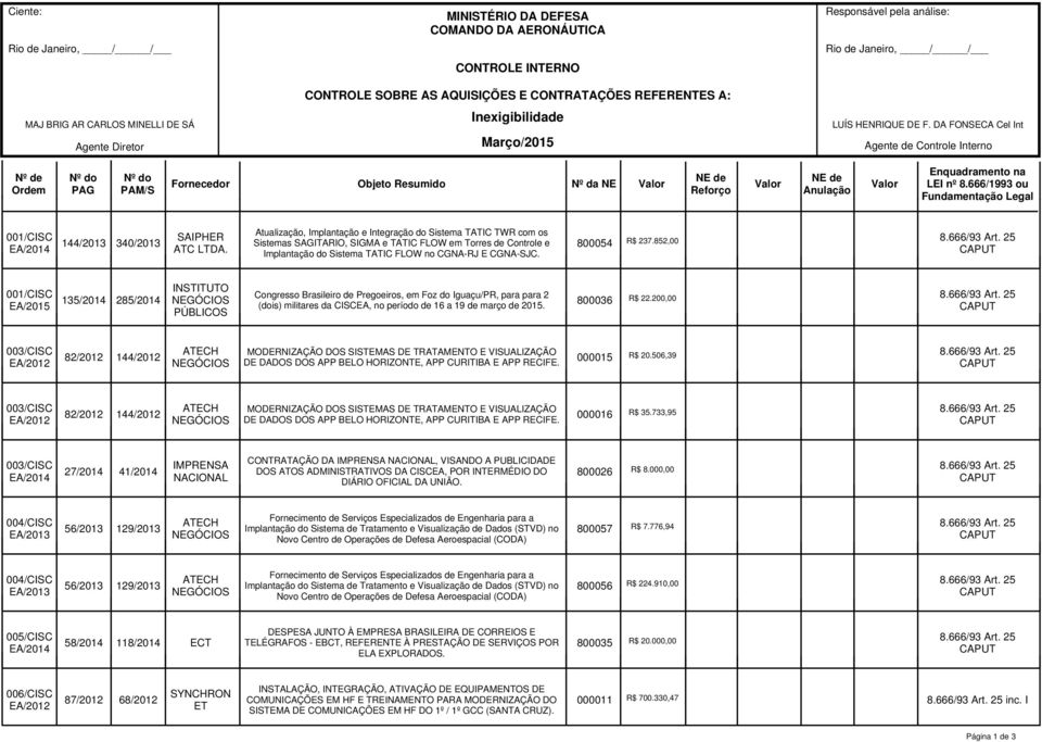 852,00 001/CISC EA/2015 135/2014 285/2014 INSTITUTO NEGÓCIOS PÚBLICOS Congresso Brasileiro de Pregoeiros, em Foz do Iguaçu/PR, para para 2 (dois) militares da CISCEA, no período de 16 a 19 de março