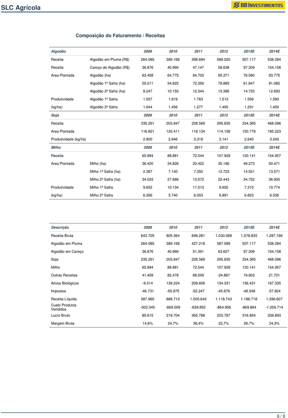 150 12.344 15.386 14.733 12.693 Produtividade Algodão 1ª Safra 1.507 1.619 1.763 1.512 1.559 1.590 (kg/ha) Algodão 2ª Safra 1.644 1.456 1.277 1.495 1.291 1.