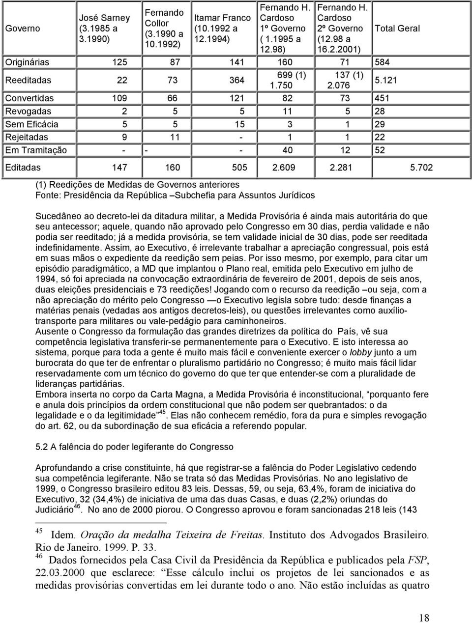 121 Convertidas 109 66 121 82 73 451 Revogadas 2 5 5 11 5 28 Sem Eficácia 5 5 15 3 1 29 Rejeitadas 9 11-1 1 22 Em Tramitação - - - 40 12 52 Editadas 147 160 505 2.609 2.281 5.