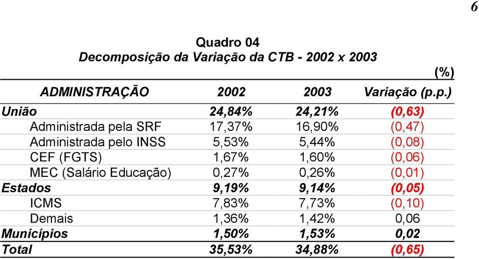 p.) União 24,84% 24,21% (0,63) Administrada pela SRF 17,37% 16,90% (0,47) Administrada pelo INSS 5,53%