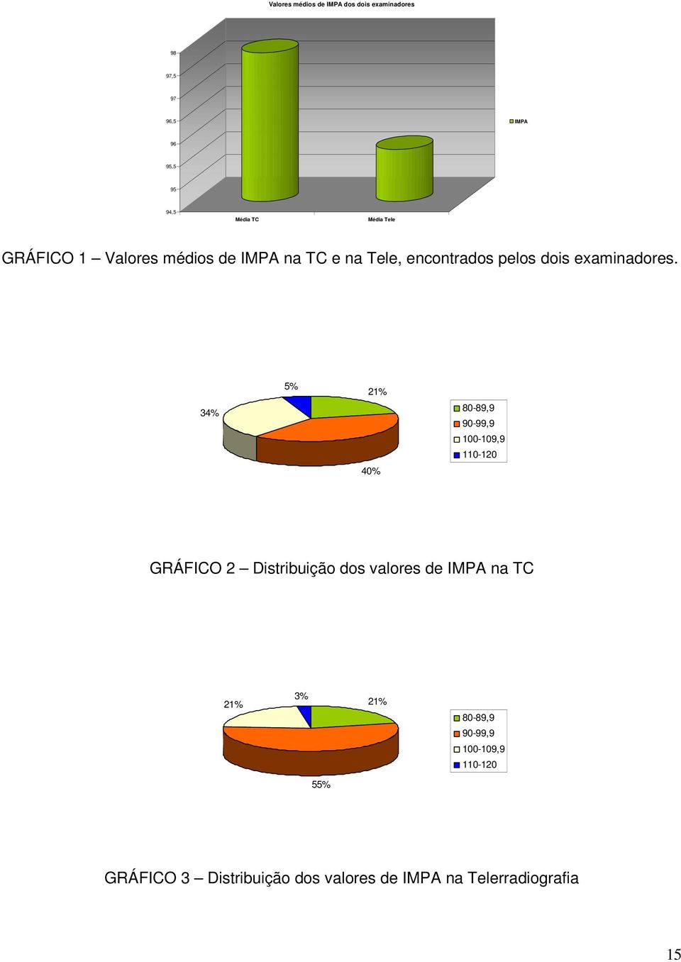 5% 21% 34% 80-89,9 90-99,9 100-109,9 110-120 40% GRÁFICO 2 Distribuição dos valores de IMPA na TC
