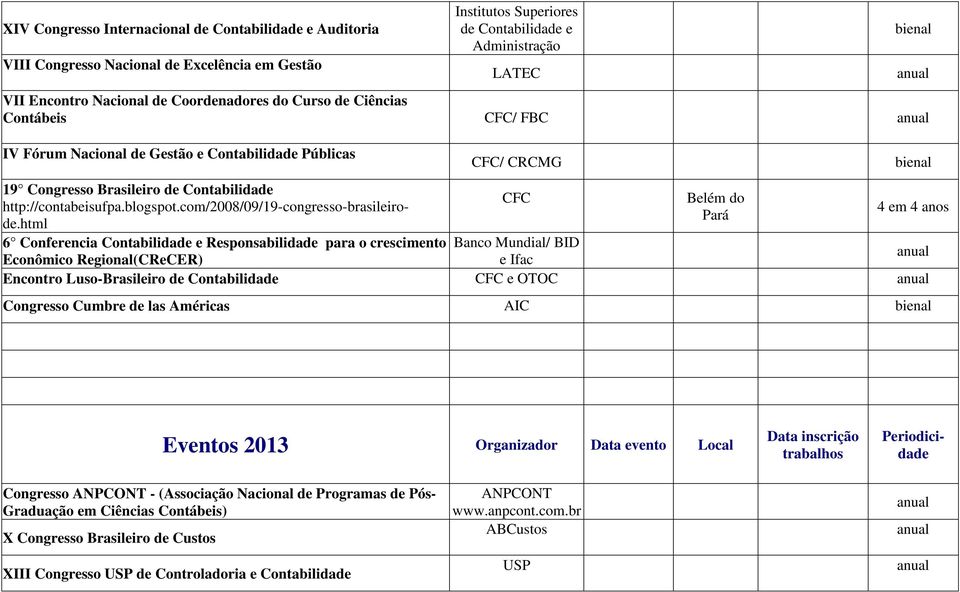 Contabilidade CFC e OTOC Congresso Cumbre de las Américas AIC Eventos 2013 Organizador Data evento Local 19 Congresso Brasileiro de Contabilidade http://contabeisufpa.blogspot.