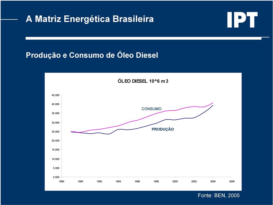 000 P CONSUMO 30.000 25.000 PRODUÇÃO 20.000 15.000 10.000 5.