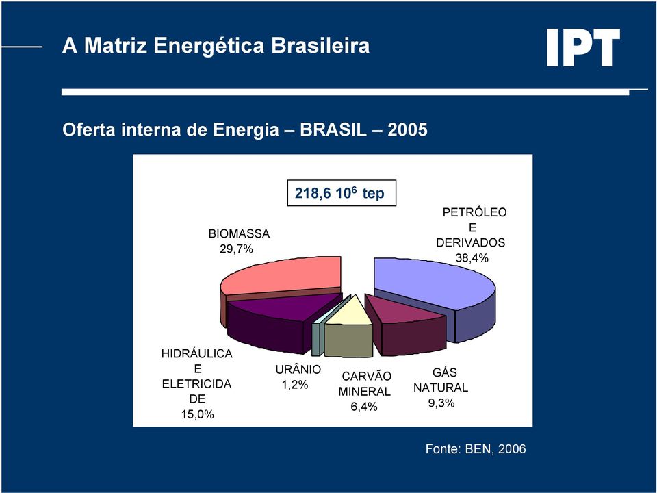 PETRÓLEO E DERIVADOS 38,4% HIDRÁULICA E ELETRICIDA DE