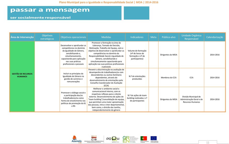 Promover o diálogo social e a participação dos/as trabalhadores/as como forma de envolvimento nas políticas de promoção da IG e RS Promover a formação na área da Liderança, Tomada de Decisão,